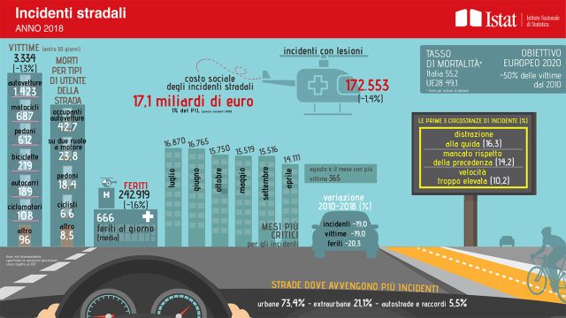 ISTAT - Infografica incidenti stradali 2018