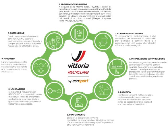 Vittoria Re-Cycling - cover