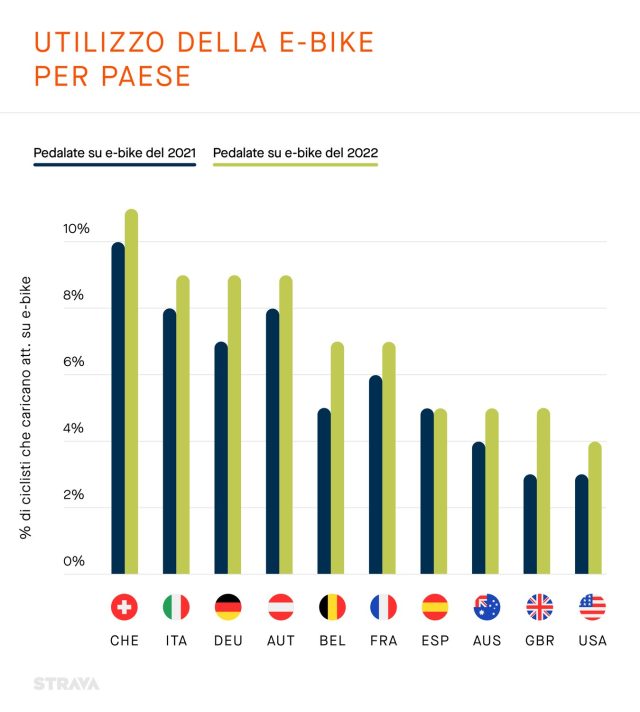 Strava 2022 report - e-bike in Europa