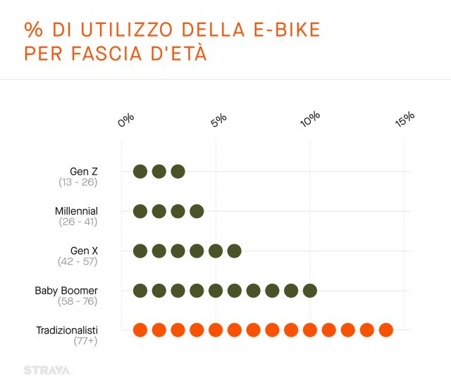 Strava 2022 report - e-bike per età