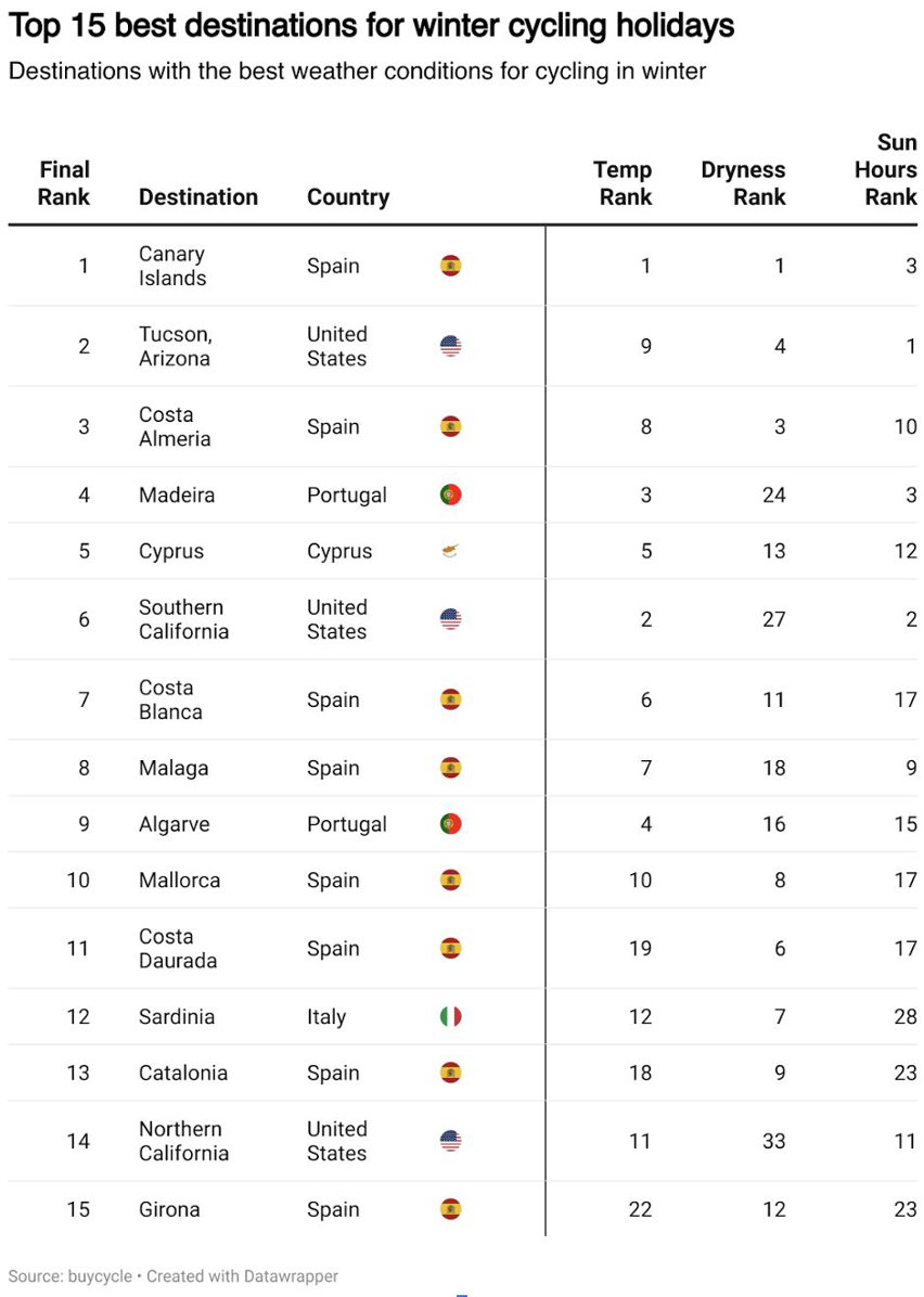 10 migliori destinazioni invernali bici secondo buycycle - tabella