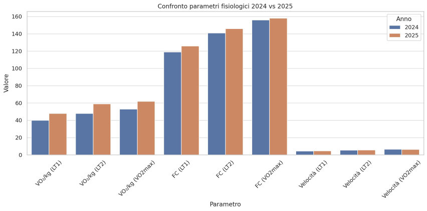 test metabolico 1 anno dopo