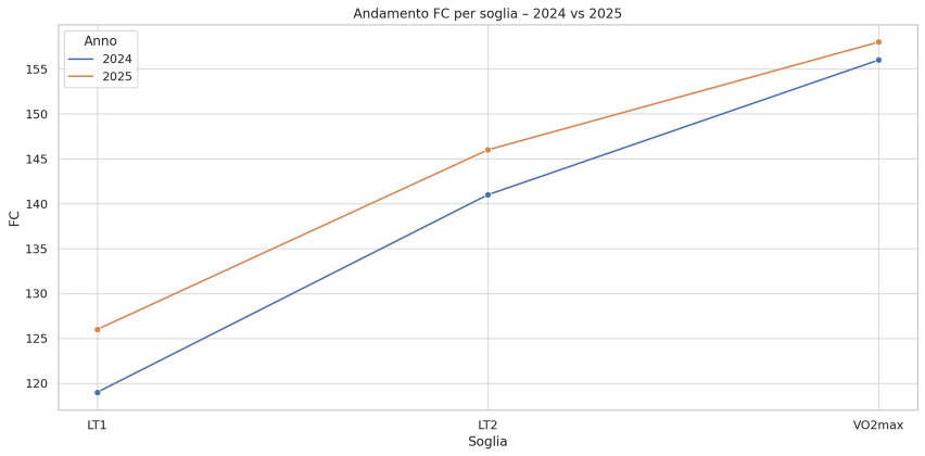 test metabolico 1 anno dopo