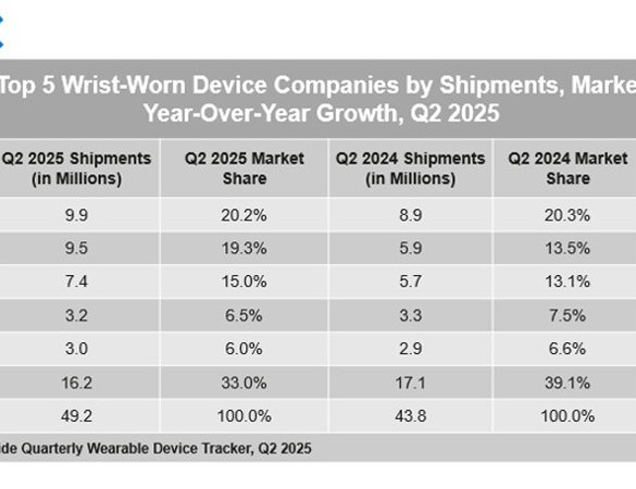 Huawei consolida la leadership nei dispositivi indossabili
