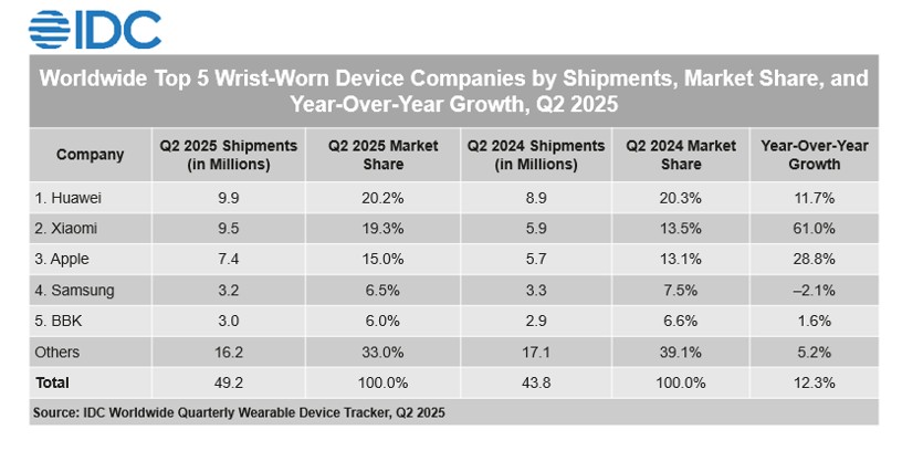 Huawei consolida la leadership nei dispositivi indossabili