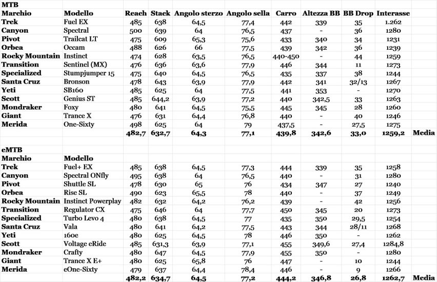 geometria eMTB vs MTB - tabella