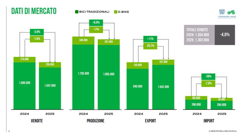 mercato bici 2025 - report ANCMA - 01