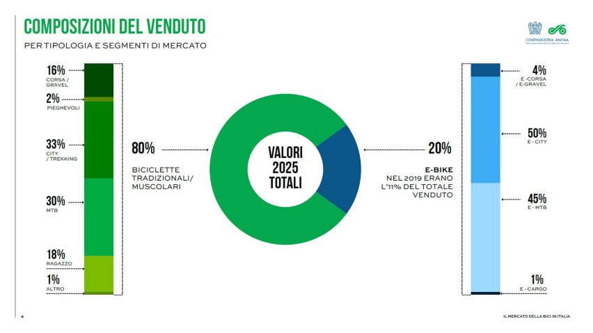 mercato bici 2025 - report ANCMA - 02