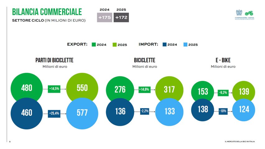mercato bici 2025 - report ANCMA - 03
