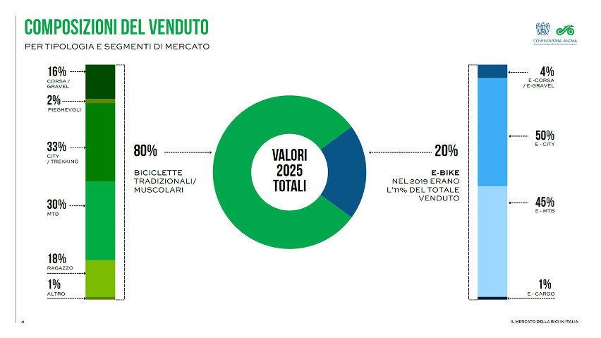 mercato bici 2025 - report ANCMA - 07
