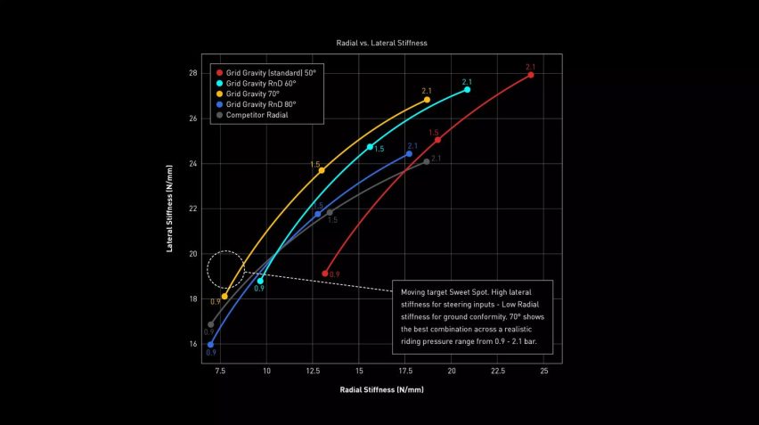 Specialized Grid Gravity Radial - grafico