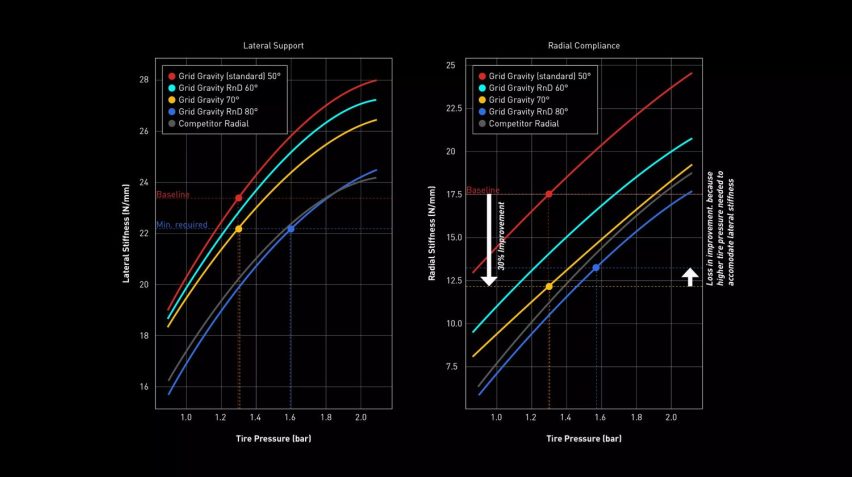 Specialized Grid Gravity Radial - grafico 2