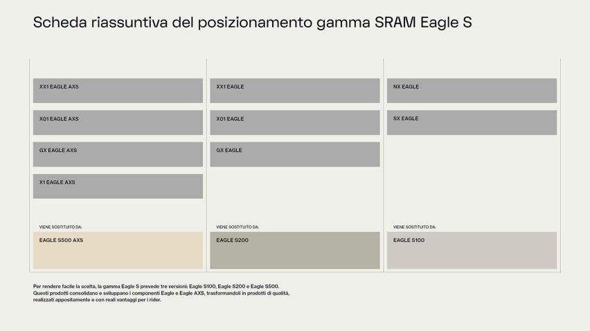 sram serie s - tabella