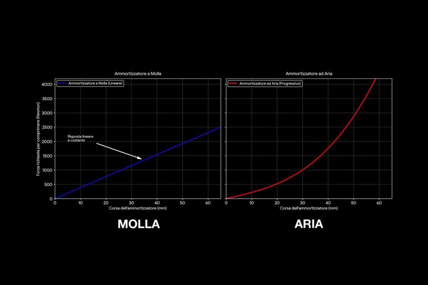 EXT Aria V2 - ammortizzatore ad aria Enduro/Gravity - aria vs molla